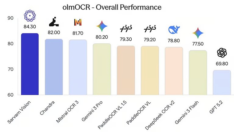 ഗൂഗിൾ ജെമിനി ആൻഡ് ചാറ്റ്ജിപിടി പ്ലീസ് സ്റ്റെപ് ബാക്ക്..ഇനി ‘സർവം AI’